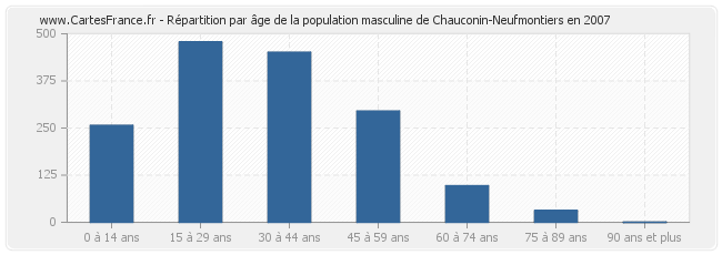 Répartition par âge de la population masculine de Chauconin-Neufmontiers en 2007