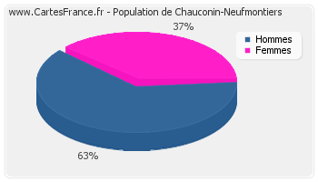 Répartition de la population de Chauconin-Neufmontiers en 2007