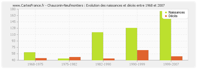 Chauconin-Neufmontiers : Evolution des naissances et décès entre 1968 et 2007