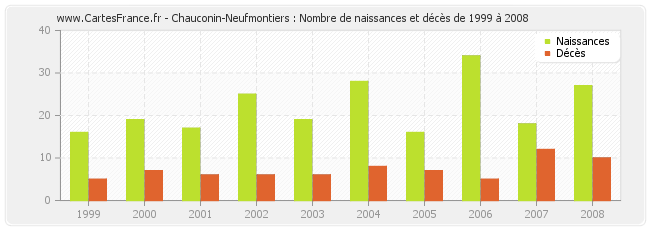 Chauconin-Neufmontiers : Nombre de naissances et décès de 1999 à 2008