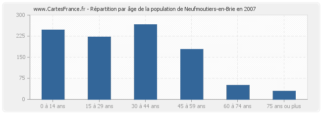 Répartition par âge de la population de Neufmoutiers-en-Brie en 2007