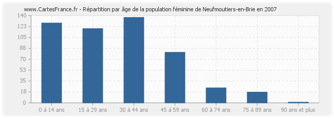 Répartition par âge de la population féminine de Neufmoutiers-en-Brie en 2007