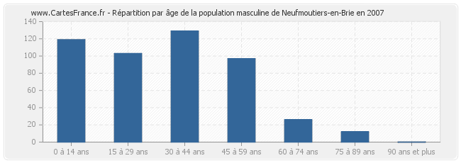 Répartition par âge de la population masculine de Neufmoutiers-en-Brie en 2007