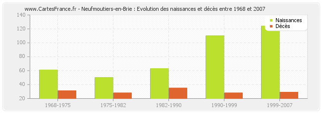 Neufmoutiers-en-Brie : Evolution des naissances et décès entre 1968 et 2007