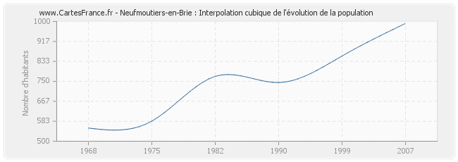 Neufmoutiers-en-Brie : Interpolation cubique de l'évolution de la population
