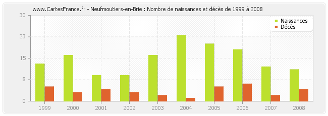 Neufmoutiers-en-Brie : Nombre de naissances et décès de 1999 à 2008