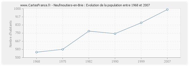 Population Neufmoutiers-en-Brie