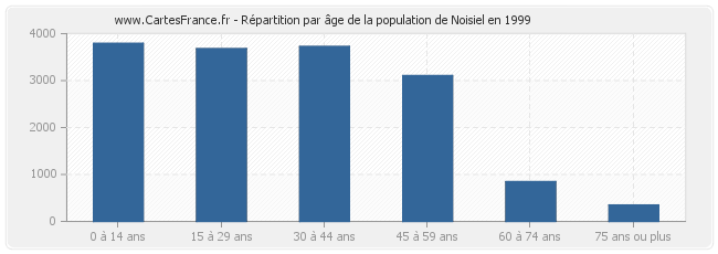 Répartition par âge de la population de Noisiel en 1999