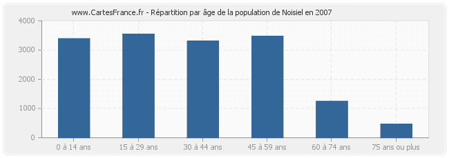 Répartition par âge de la population de Noisiel en 2007