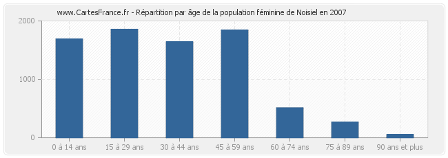 Répartition par âge de la population féminine de Noisiel en 2007