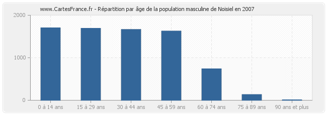 Répartition par âge de la population masculine de Noisiel en 2007