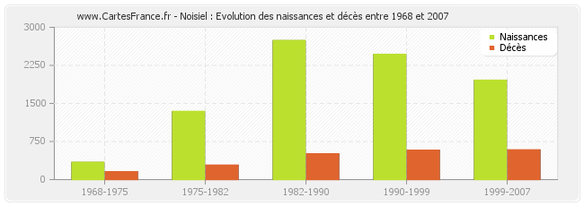 Noisiel : Evolution des naissances et décès entre 1968 et 2007