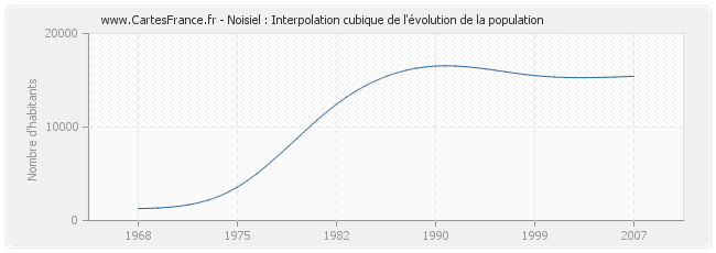 Noisiel : Interpolation cubique de l'évolution de la population