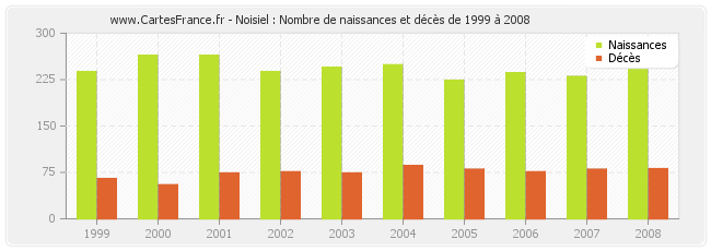 Noisiel : Nombre de naissances et décès de 1999 à 2008