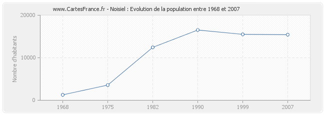 Population Noisiel