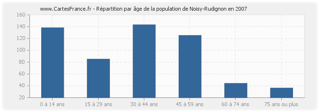 Répartition par âge de la population de Noisy-Rudignon en 2007