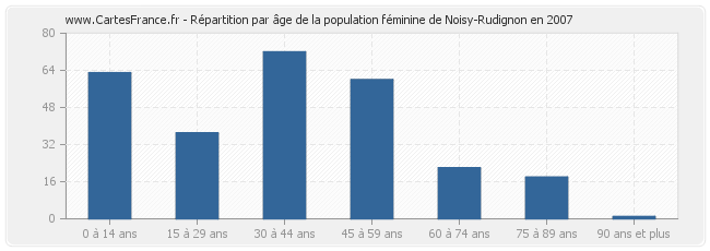 Répartition par âge de la population féminine de Noisy-Rudignon en 2007