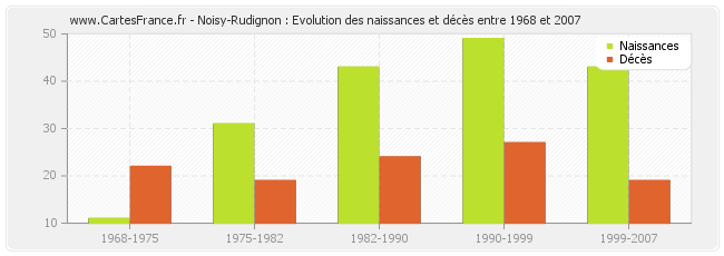 Noisy-Rudignon : Evolution des naissances et décès entre 1968 et 2007