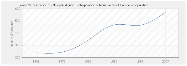 Noisy-Rudignon : Interpolation cubique de l'évolution de la population