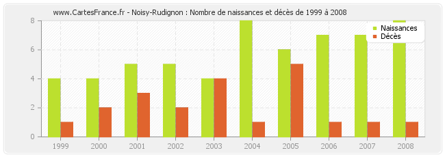 Noisy-Rudignon : Nombre de naissances et décès de 1999 à 2008
