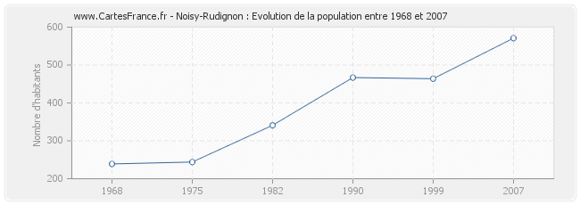 Population Noisy-Rudignon