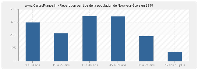 Répartition par âge de la population de Noisy-sur-École en 1999