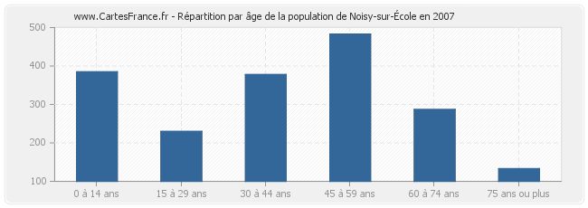 Répartition par âge de la population de Noisy-sur-École en 2007