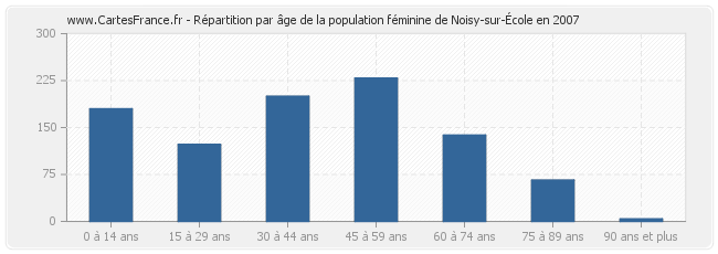 Répartition par âge de la population féminine de Noisy-sur-École en 2007