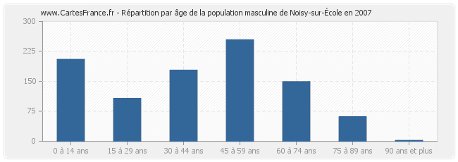 Répartition par âge de la population masculine de Noisy-sur-École en 2007