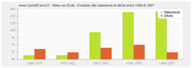 Noisy-sur-École : Evolution des naissances et décès entre 1968 et 2007