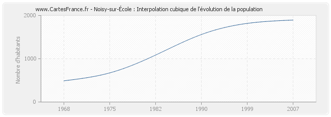 Noisy-sur-École : Interpolation cubique de l'évolution de la population