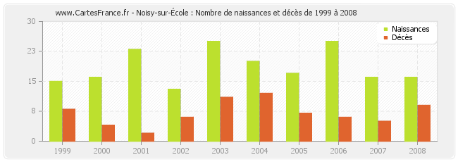 Noisy-sur-École : Nombre de naissances et décès de 1999 à 2008
