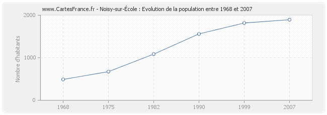 Population Noisy-sur-École