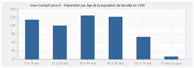 Répartition par âge de la population de Nonville en 1999