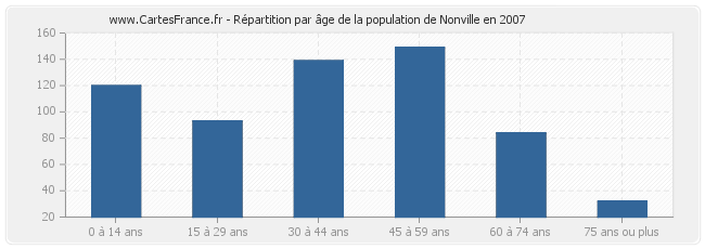 Répartition par âge de la population de Nonville en 2007