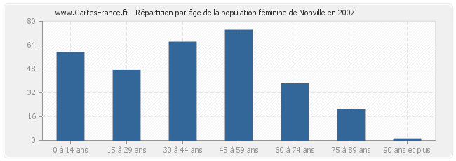 Répartition par âge de la population féminine de Nonville en 2007