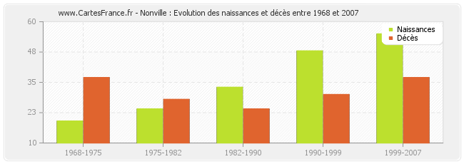 Nonville : Evolution des naissances et décès entre 1968 et 2007