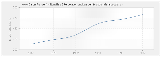 Nonville : Interpolation cubique de l'évolution de la population
