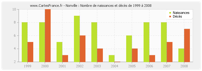 Nonville : Nombre de naissances et décès de 1999 à 2008