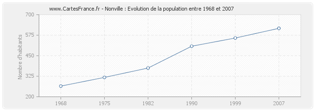 Population Nonville