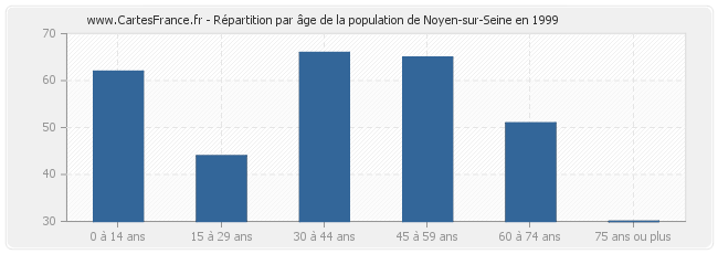 Répartition par âge de la population de Noyen-sur-Seine en 1999