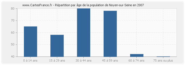 Répartition par âge de la population de Noyen-sur-Seine en 2007