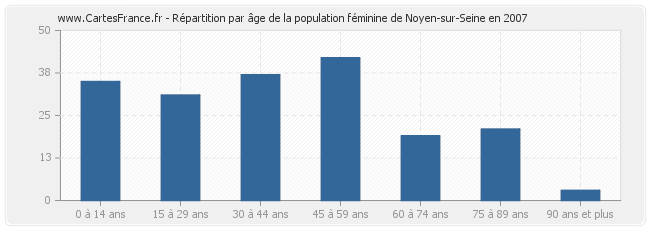 Répartition par âge de la population féminine de Noyen-sur-Seine en 2007