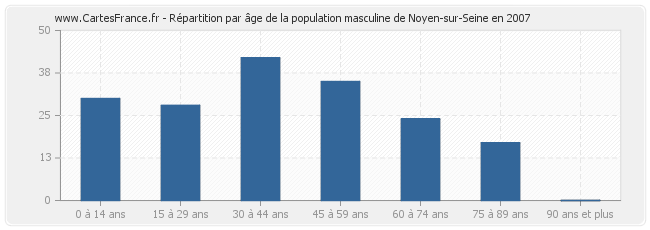 Répartition par âge de la population masculine de Noyen-sur-Seine en 2007