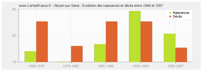 Noyen-sur-Seine : Evolution des naissances et décès entre 1968 et 2007