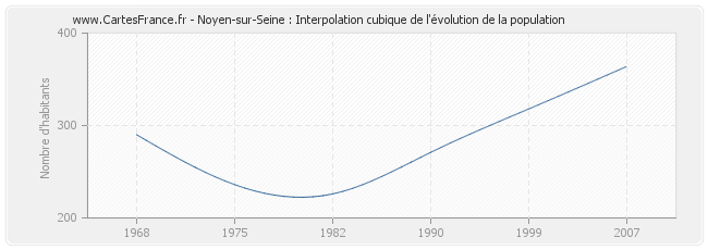 Noyen-sur-Seine : Interpolation cubique de l'évolution de la population