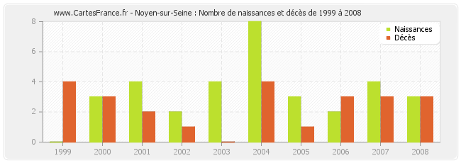 Noyen-sur-Seine : Nombre de naissances et décès de 1999 à 2008