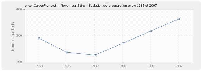 Population Noyen-sur-Seine