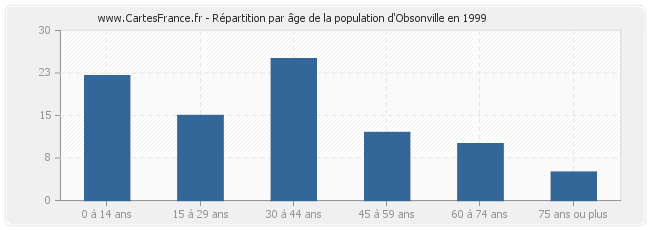 Répartition par âge de la population d'Obsonville en 1999
