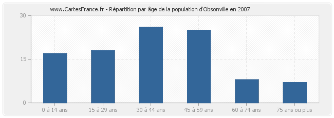 Répartition par âge de la population d'Obsonville en 2007